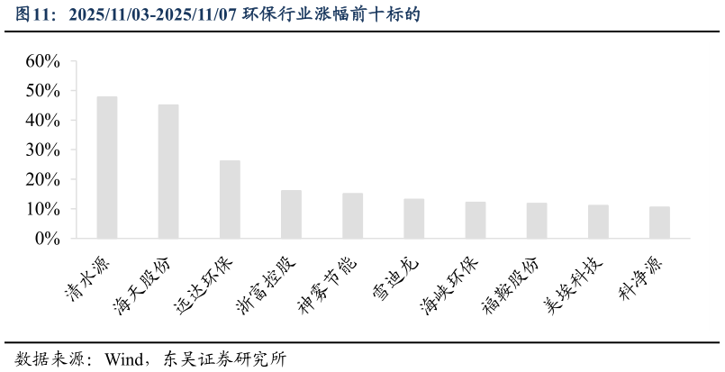 请问一下20251103-20251107 环保行业涨幅前十标的
