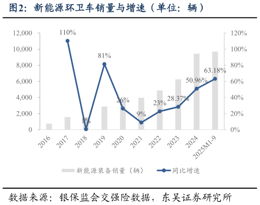 咨询大家新能源环卫车销量与增速（单位：辆）