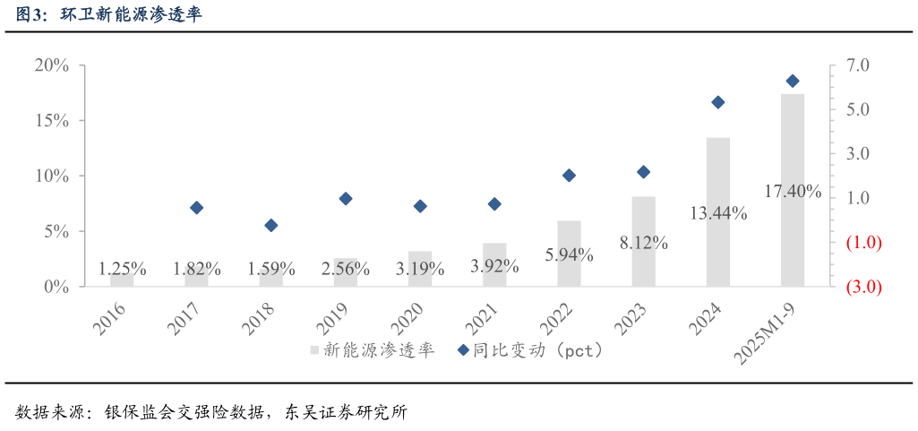 谁能回答环卫新能源渗透率