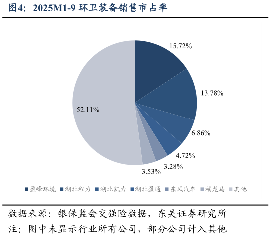 谁能回答2025M1-9 环卫装备销售市占率