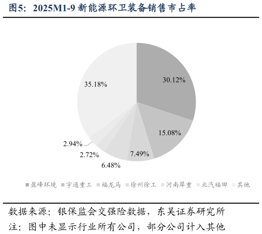 各位网友请教一下2025M1-9 新能源环卫装备销售市占率