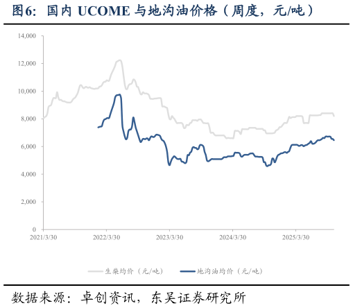 谁能回答国内 UCOME 与地沟油价格（周度，元吨）