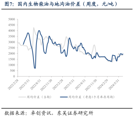 咨询大家国内生物柴油与地沟油价差（周度，元吨）