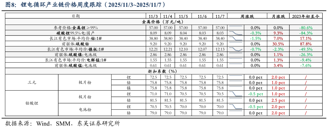 如何看待锂电循环产业链价格周度跟踪（20251132025117）