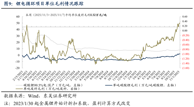 咨询大家锂电循环项目单位毛利情况跟踪