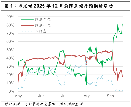 我想了解一下市场对 2025 年 12 月前降息幅度预期的变动