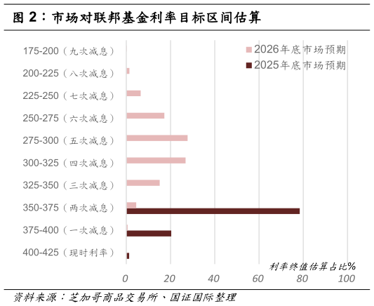 怎样理解市场对联邦基金利率目标区间估算