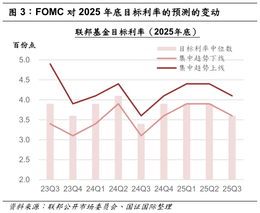 请问一下FOMC 对 2025 年底目标利率的预测的变动
