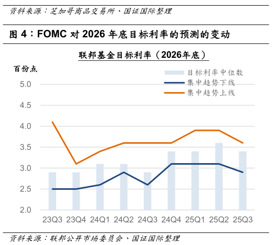 谁知道FOMC 对 2026 年底目标利率的预测的变动