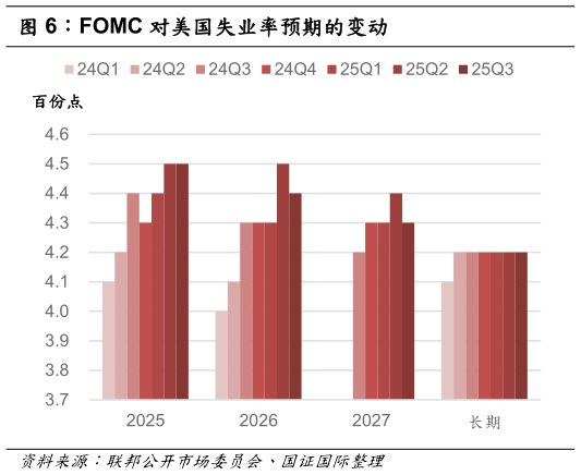 咨询大家FOMC 对美国失业率预期的变动