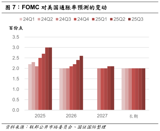 你知道FOMC 对美国通胀率预测的变动
