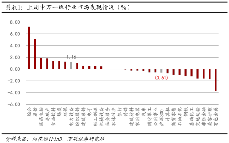 如何看待上周申万一级行业市场表现情况（%）