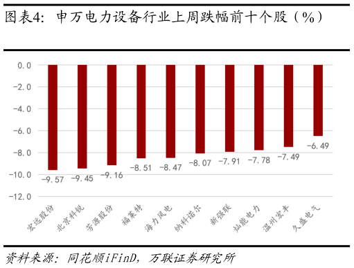 如何解释申万电力设备行业上周跌幅前十个股（%）