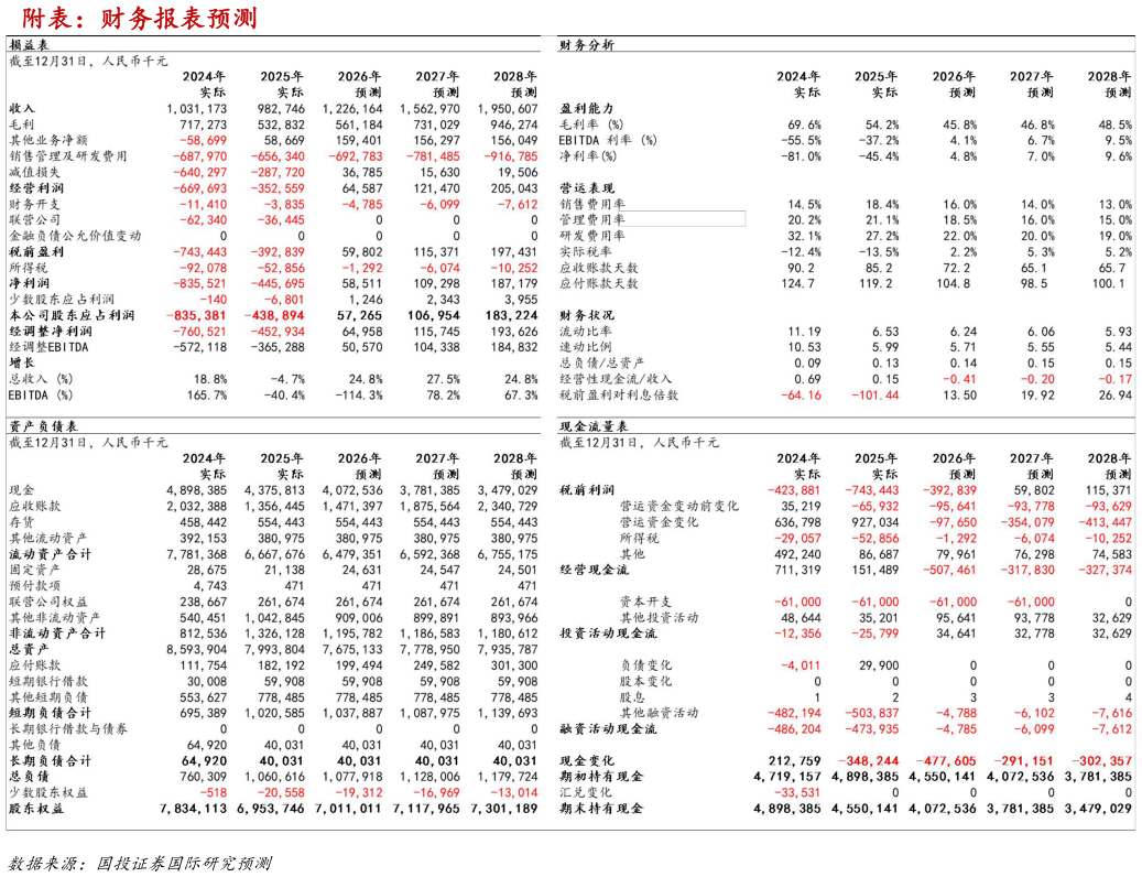 想关注一下附表：财务报表预测?