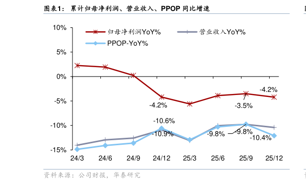 想关注一下累计归母净利润、营业收入、PPOP 同比增速