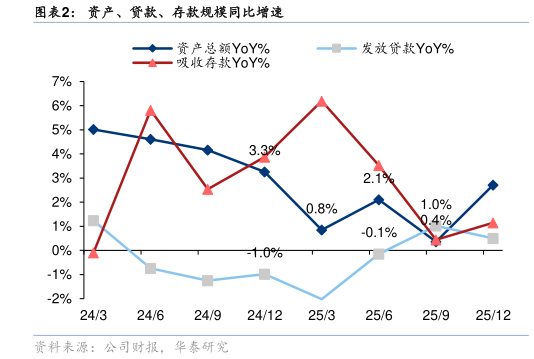 想问下各位网友资产、贷款、存款规模同比增速