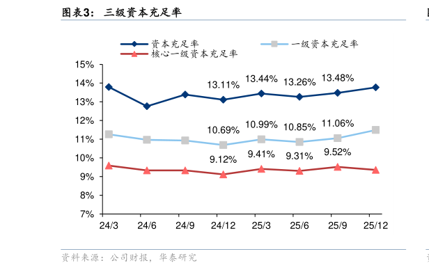 如何才能三级资本充足率