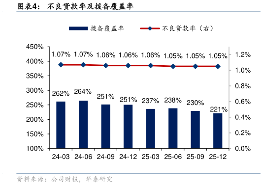 咨询下各位不良贷款率及拨备覆盖率