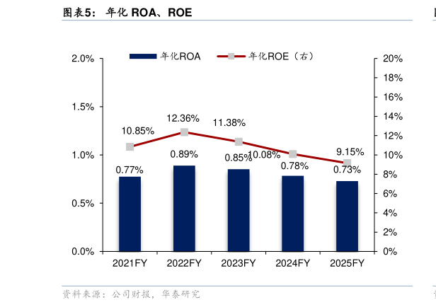 如何了解年化 ROA、ROE