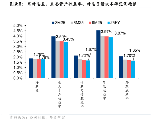 如何看待累计息差、生息资产收益率、计息负债成本率变化趋势