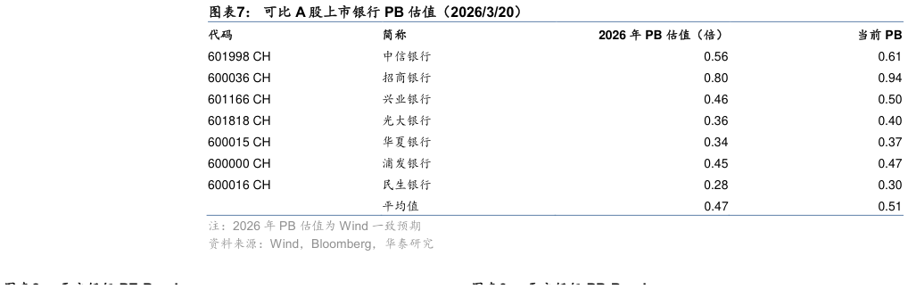 如何解释可比 A 股上市银行 PB 估值（2026320）