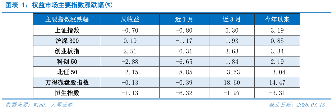 咨询下各位权益市场主要指数涨跌幅%