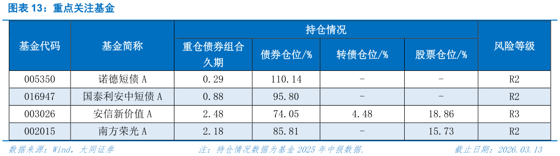 想问下各位网友重点关注基金