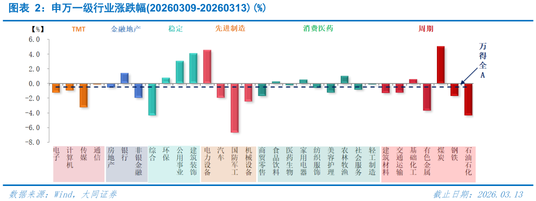 我想了解一下申万一级行业涨跌幅20260309-20260313%