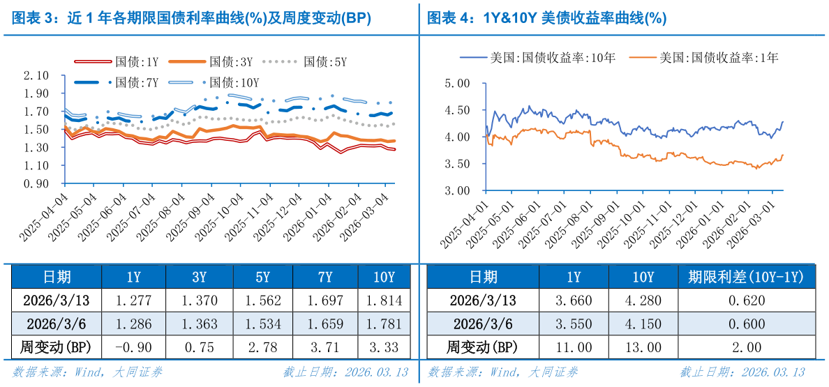如何解释近 1 年各期限国债利率曲线%及周度变动BP1Y10Y 美债收益率曲线%