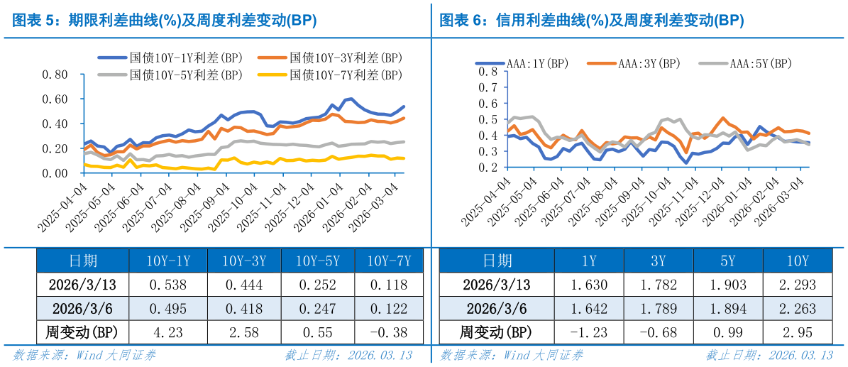 请问一下期限利差曲线%及周度利差变动BP信用利差曲线%及周度利差变动BP