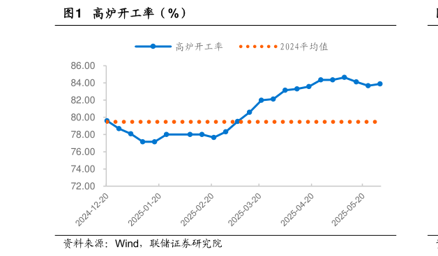 咨询下各位高炉开工率（%）