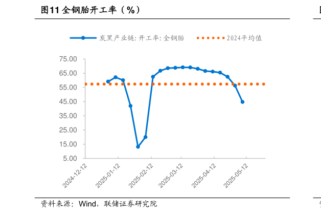 想问下各位网友全钢胎开工率（%）