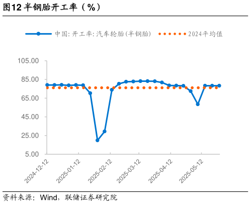 如何解释半钢胎开工率（%）
