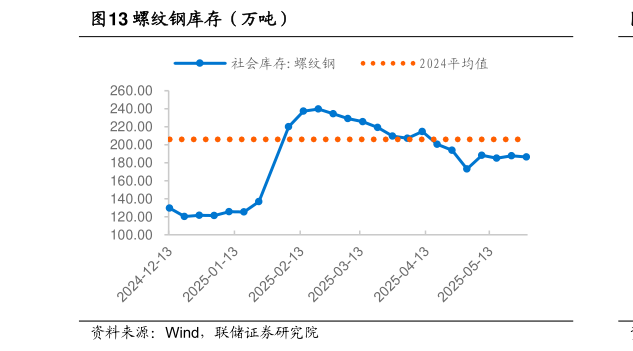 如何了解螺纹钢库存（万吨）