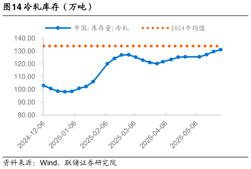 如何才能冷轧库存（万吨）