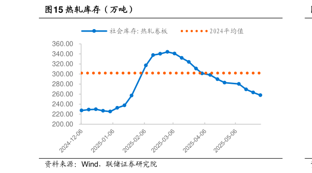 想问下各位网友热轧库存（万吨）