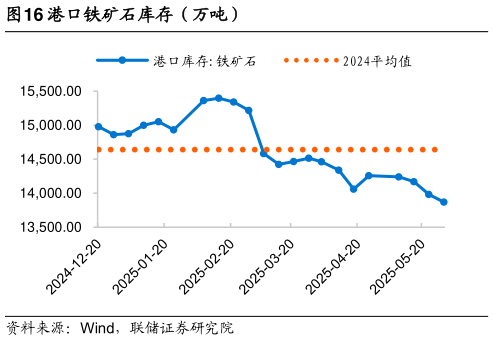 想问下各位网友港口铁矿石库存（万吨）