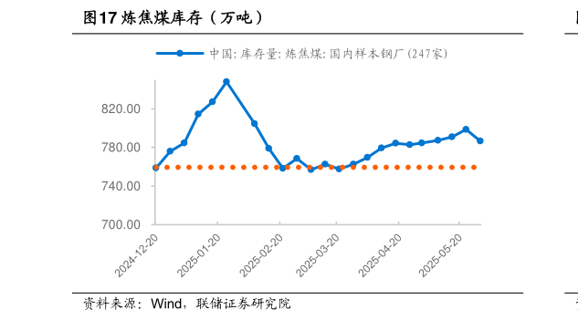 你知道炼焦煤库存（万吨）