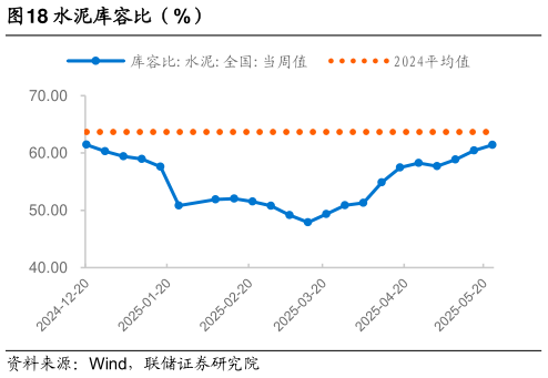 一起讨论下水泥库容比（%）