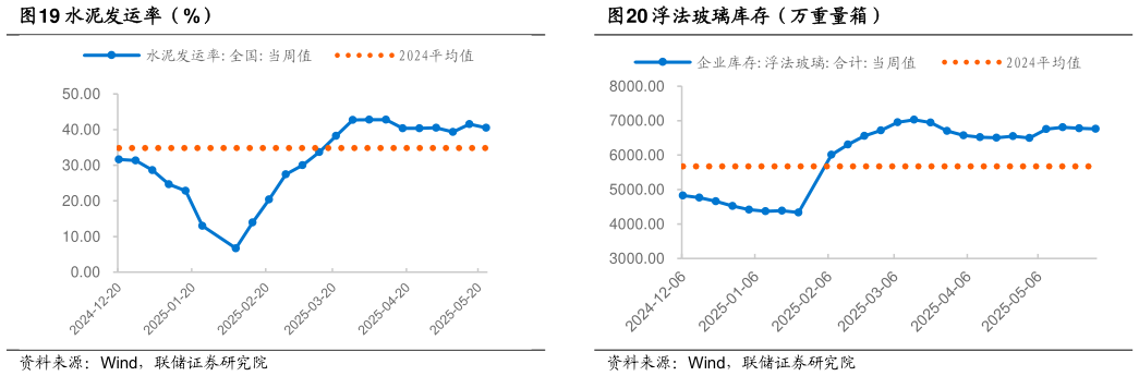 一起讨论下水泥发运率（%）浮法玻璃库存（万重量箱）