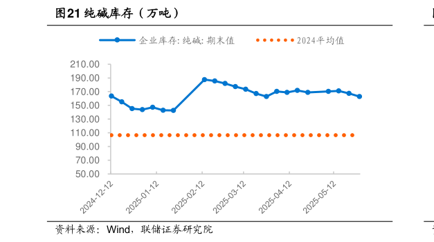 如何解释纯碱库存（万吨）