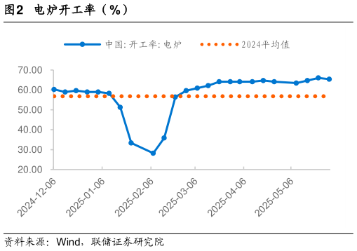如何了解电炉开工率（%）