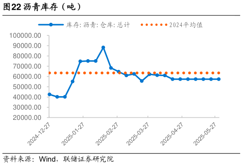 如何了解沥青库存（吨）