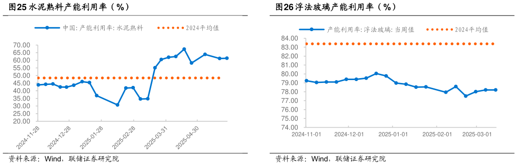 如何看待水泥熟料产能利用率（%） 焦化产能利用率（%） 浮法玻璃产能利用率（%）