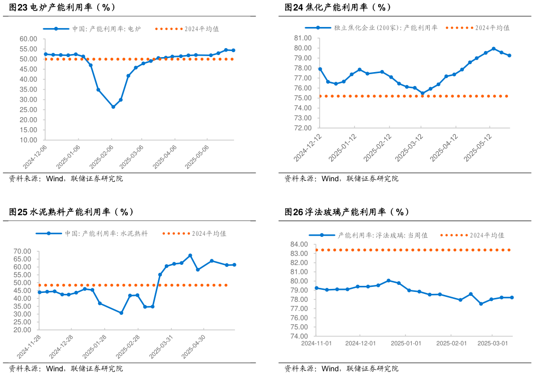 如何看待焦化产能利用率（%） 浮法玻璃产能利用率（%）