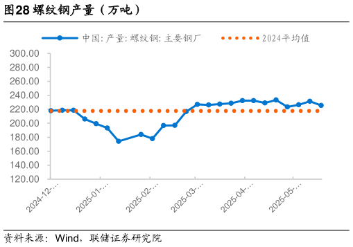 一起讨论下螺纹钢产量（万吨）