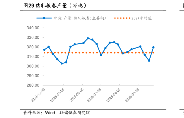 谁知道热轧板卷产量（万吨）