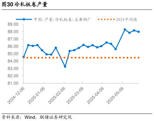 一起讨论下冷轧板卷产量