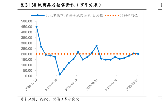 如何才能30 城商品房销售面积（万平方米）