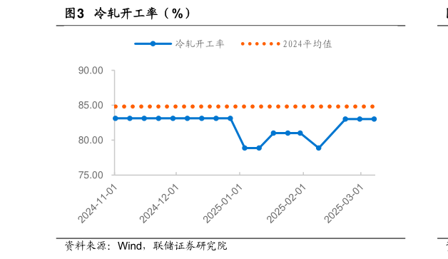 我想了解一下冷轧开工率（%）